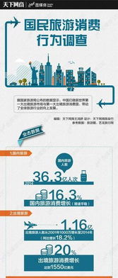 國民旅游消費行為調查 扁平化商務趨勢下的旅游業務發展